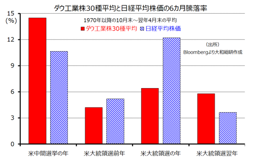 ダウ工業株30種平均と日経平均株価6ヵ月騰落率