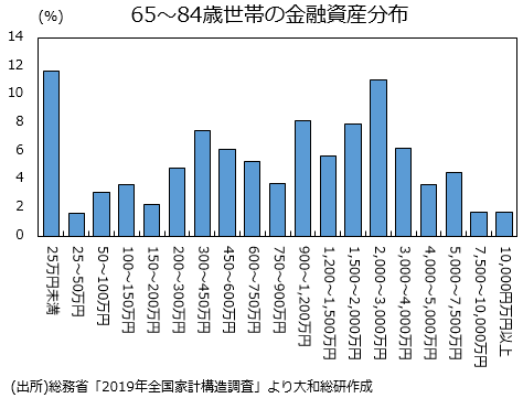 65～84歳世帯の金融資産分布