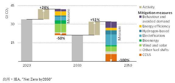 NZE（ネットゼロシナリオ）における排出削減策
