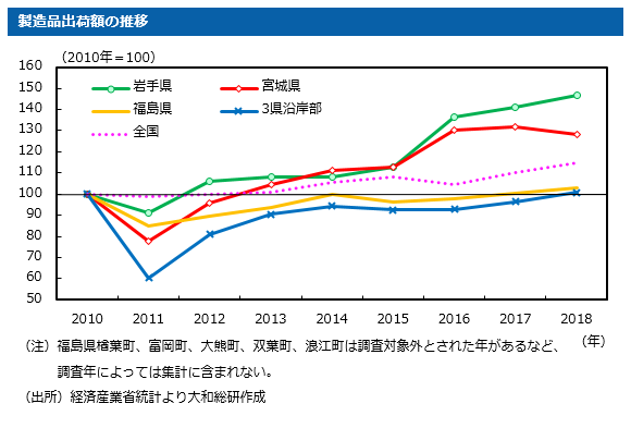 製造品出荷額の推移