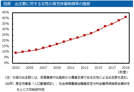 出生数に対する女性の育児休業取得率の推移