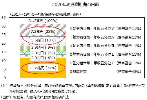 2020年の過剰貯蓄の内訳