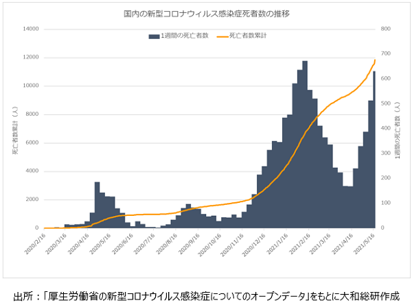 国内の新型コロナウィルス感染症死者数の推移