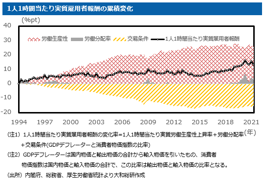 1人1時間当たり実質雇用者報酬の累積変化