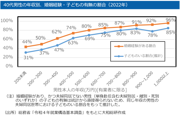 40代男性の年収別、婚姻経験・子どもの有無の割合（2022年）