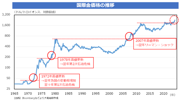 国際金価格の推移