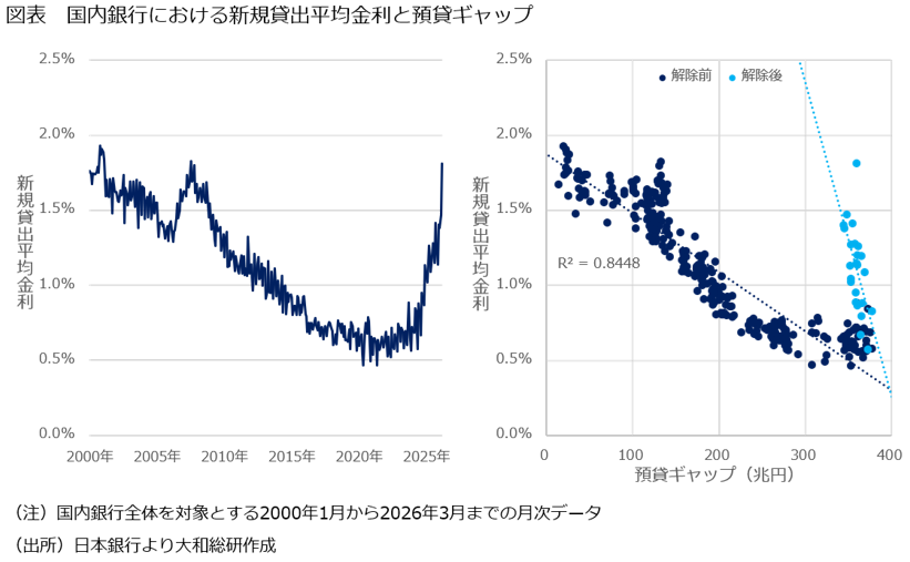 図表　国内銀行における新規貸出平均金利と預貸ギャップ