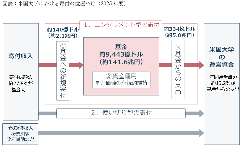 図表：米国大学における寄付の位置づけ（2025年度）