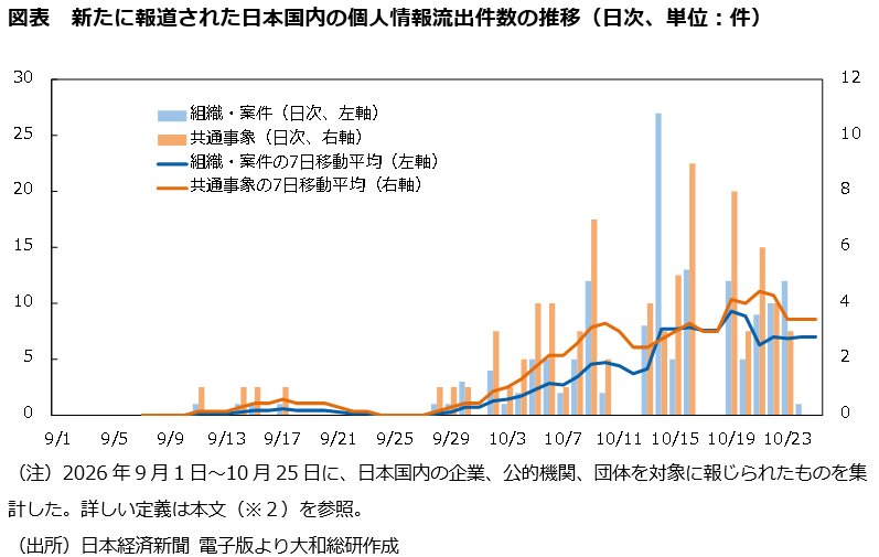  図表　新たに報道された日本国内の個人情報流出件数の推移（日次、単位：件）
