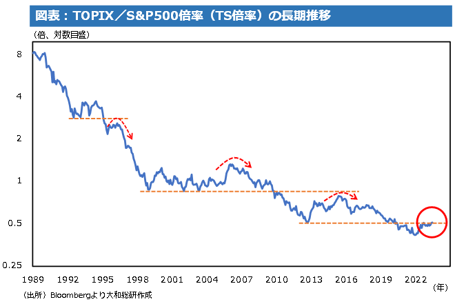 図表：ＴＯＰＩＸ/米Ｓ＆Ｐ500倍率の長期推移