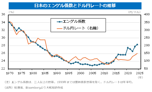 日本のエンゲル係数とドル円レートの推移