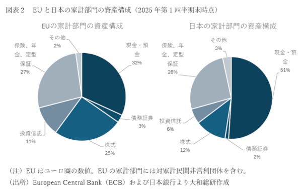 図表２　EUと日本の家計部門の資産構成（2025年第１四半期末時点）