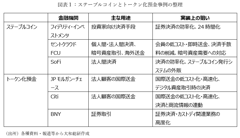 図表１：ステーブルコインとトークン化預金事例の整理