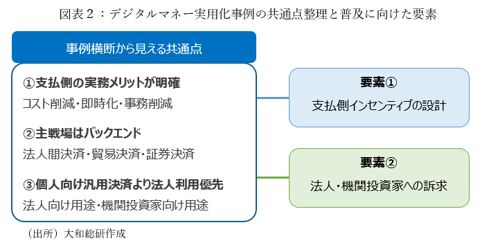 図表２：デジタルマネー実用化事例の共通点整理と普及に向けた要素