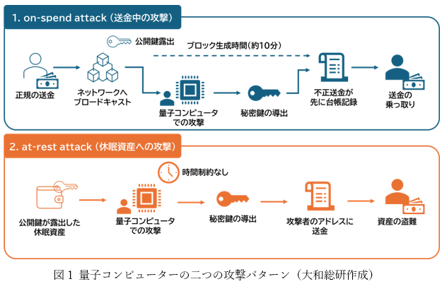 図1 量子コンピューターの二つの攻撃パターン（大和総研作成）