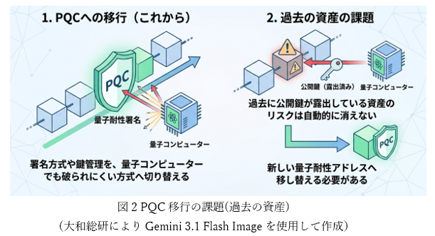 図2 PQC移行の課題(過去の資産)（大和総研によりGemini 3.1 Flash Imageを使用して作成）