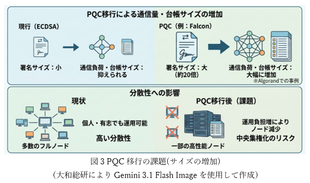 図3 PQC移行の課題(サイズの増加)（大和総研によりGemini 3.1 Flash Imageを使用して作成）
