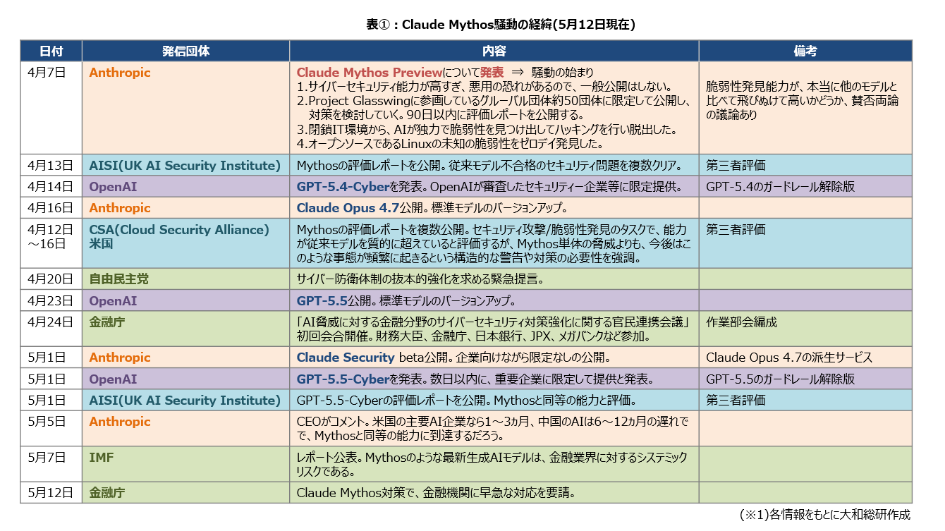 Claude Mythos騒動の経緯(5月12日現在)