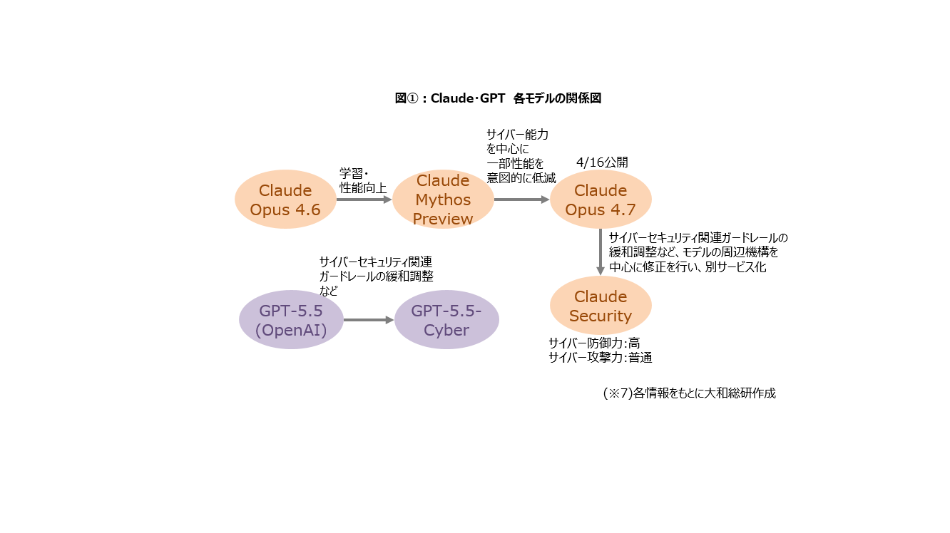 Claude・GPT　各モデルの関係図