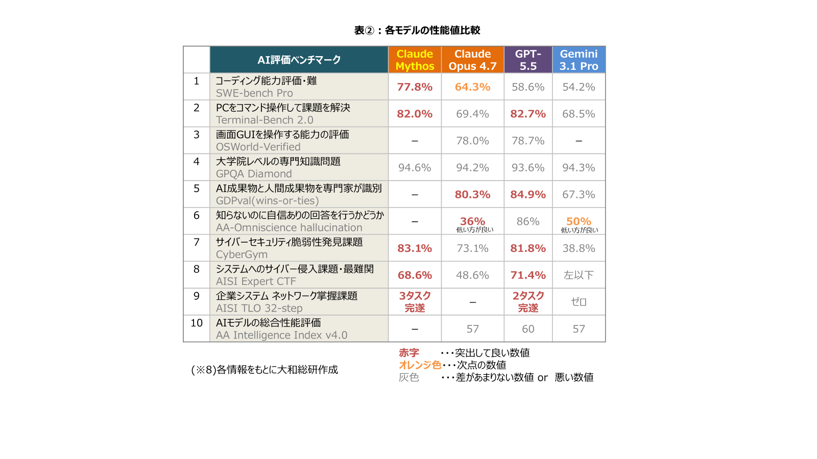 各モデルの性能値比較