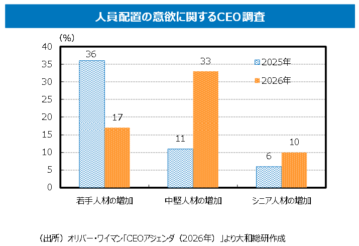 人員配置の意欲に関するCEO調査