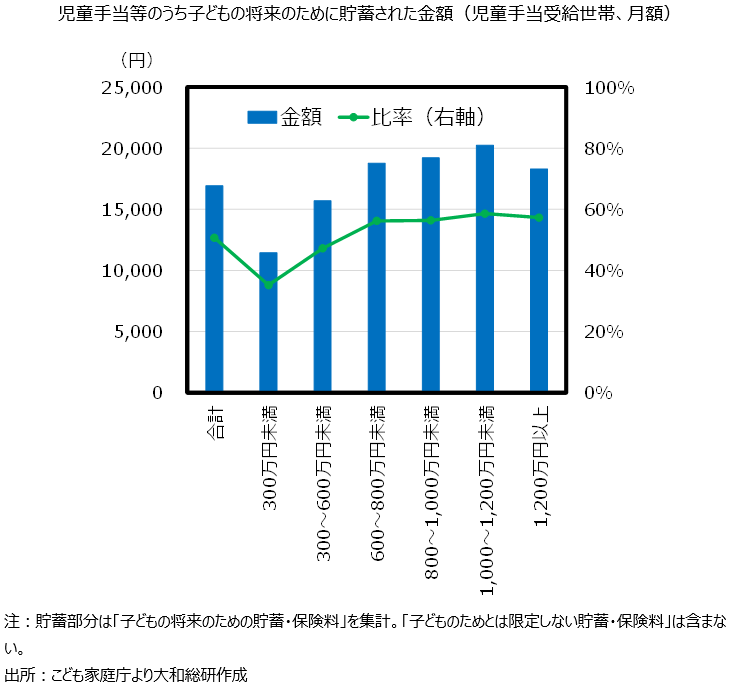 児童手当等のうち子どもの将来のために貯蓄された金額（児童手当受給世帯、月額）