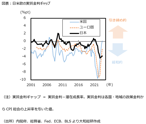 日米欧の実質金利ギャップ