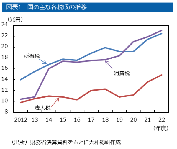 国の主な各税収の推移