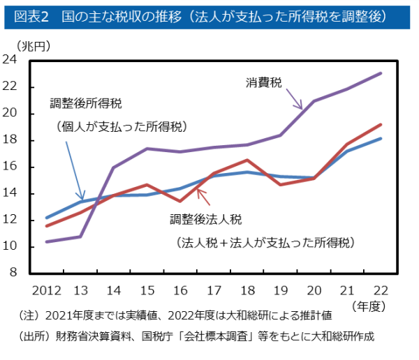 国の主な税収の推移（法人が支払った所得税を調整後）