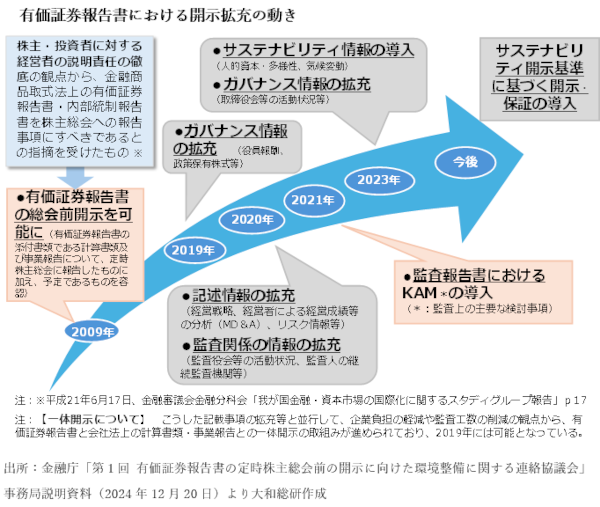 有価証券報告書における開示拡充の動き