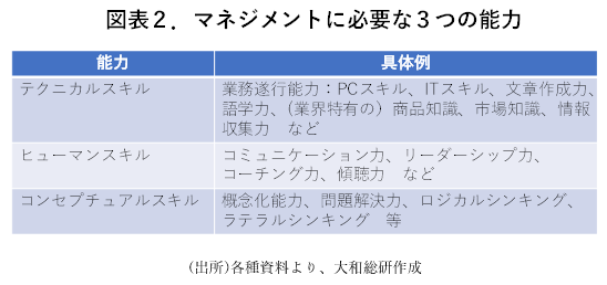 図表2.マネジメントに必要な3つの能力