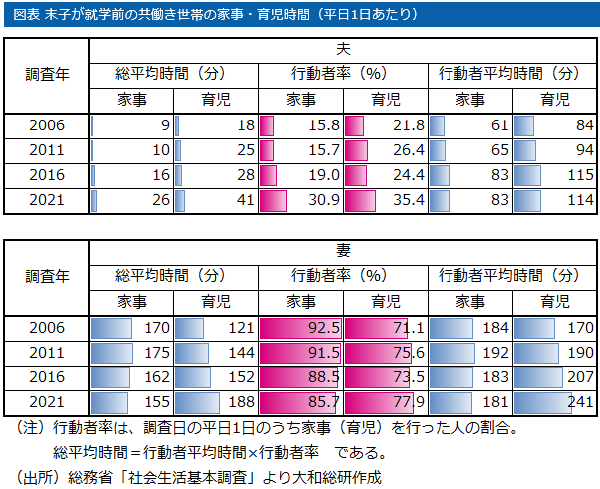 末子が就学前の共働き世帯の家事・育児時間（平日1日あたり）