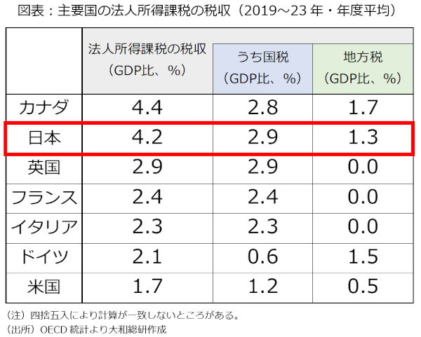 図表：主要国の法人所得課税の税収（2019～23年・年度平均）