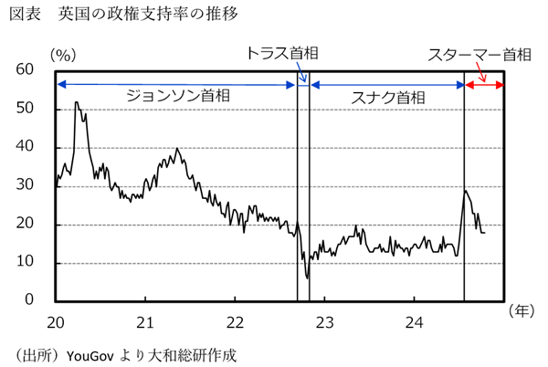 英国の政権支持率の推移