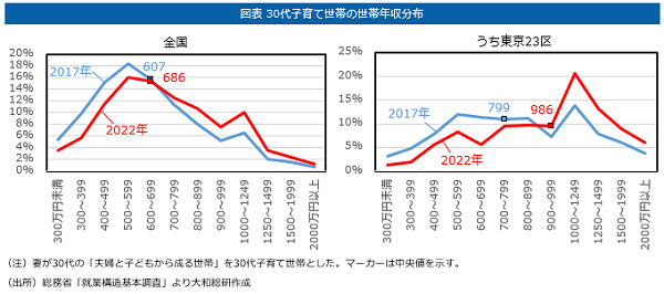 30代子育て世帯の世帯年収分布