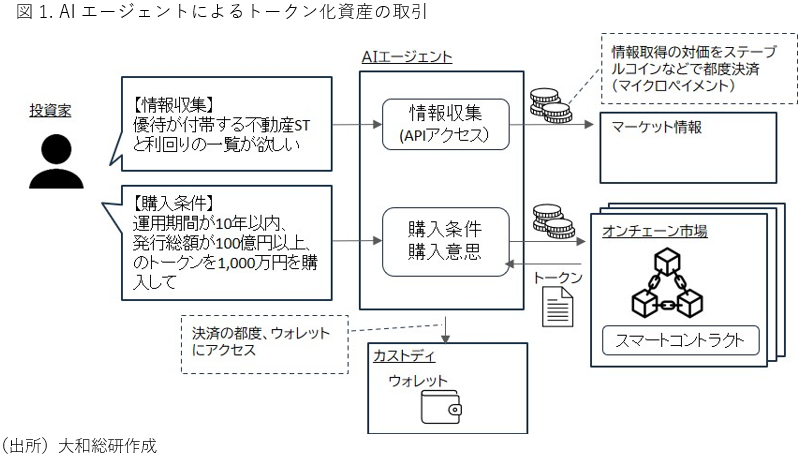 図1. AIエージェントによるトークン化資産の取引