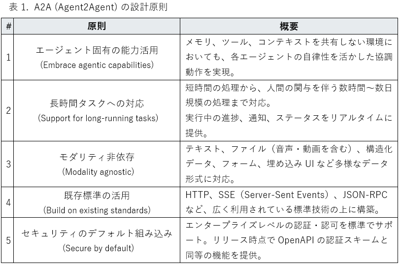 表 1.  A2A (Agent2Agent) の設計原則