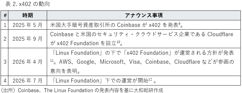 表 2. x402の動向