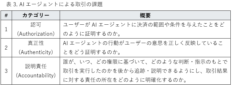 表 3. AIエージェントによる取引の課題