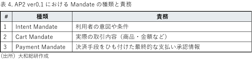 表 4. AP2 ver0.1におけるMandateの種類と責務