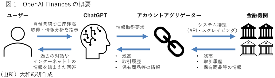 図1　OpenAI Financesの概要