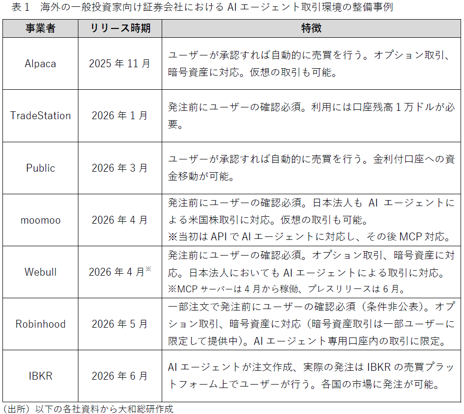 表1　海外の一般投資家向け証券会社におけるAIエージェント取引環境の整備事例