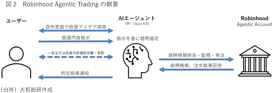 図2　Robinhood Agentic Tradingの概要