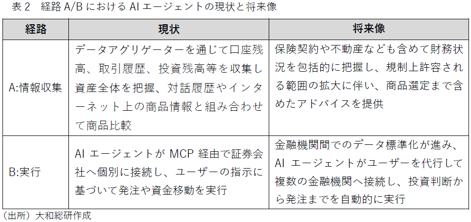 表2　経路A/BにおけるAIエージェントの現状と将来像