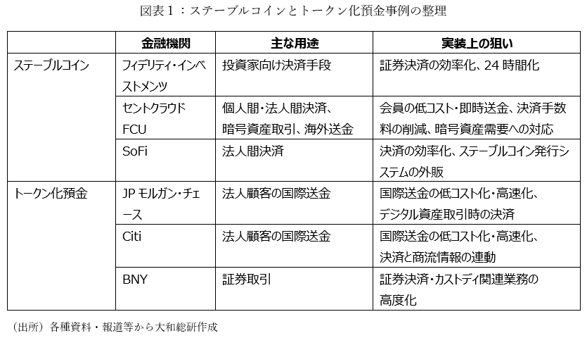 図表１：ステーブルコインとトークン化預金事例の整理