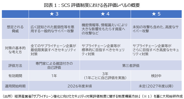 図表1：SCS評価制度における各評価レベルの概要