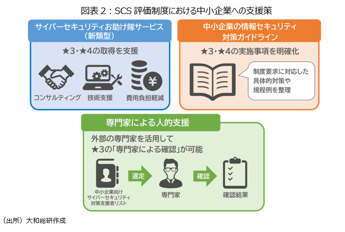 図表2：SCS評価制度における中小企業への支援策