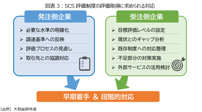 図表3：SCS評価制度の評価取得に求められる対応