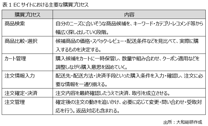 表1 ECサイトにおける主要な購買プロセス