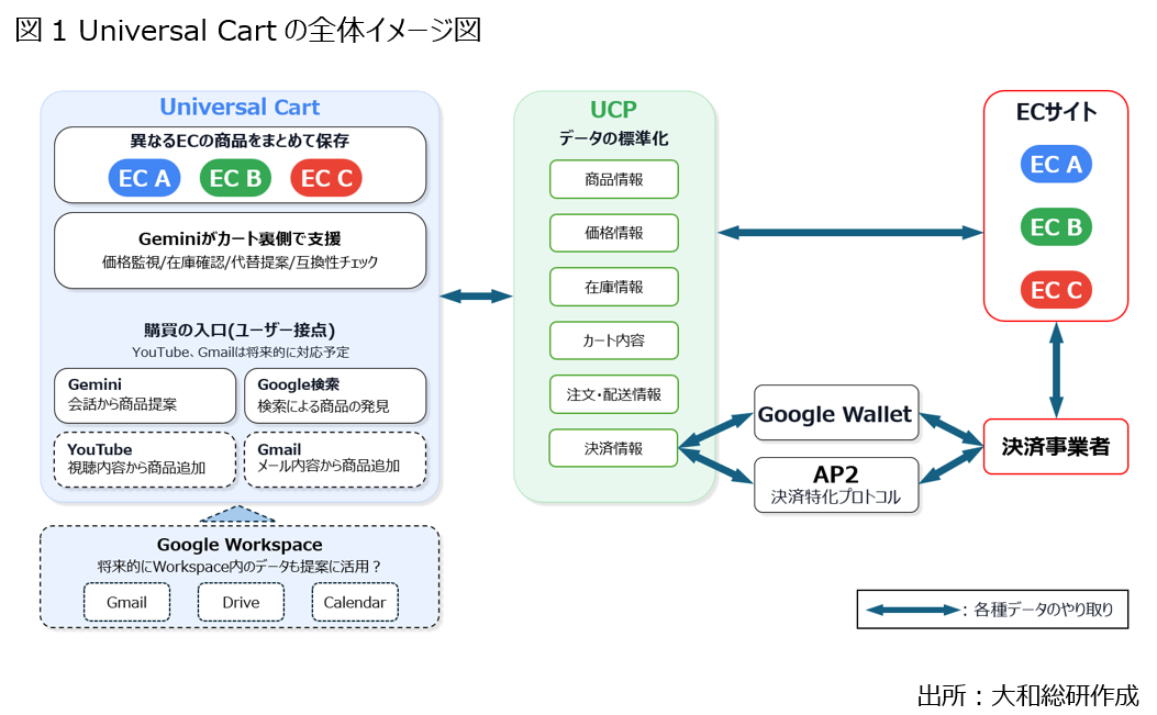 図1 Universal Cartの全体イメージ図
